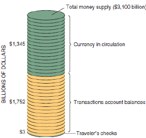 - Total money supply ($3,100 billion) $1,345 Curroncy in circulation $1,752 Transactions account balancos $3 -Traveler's