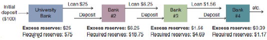 Loan $25 Deposit Loan $6.25 Benk Loan $1.56 Initial dopoeit ($100) etc. Bank University Bank Bank 12 W4 Deposit Deposit 