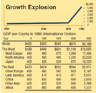 $8,000 5,000 4,000 - 3,000 - 2,000 1,000 Growth Explosion 1000 1500 1820 1996 GDP per Capita in 1990 International Dolla
