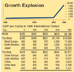 - $8,000 5,000 4,000 3,000 2,000 - 1,000 Growth Explosion 1000 1500 1820 1995 GDP per Capita in 1990 International Dolla