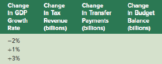 Change In Transfer Change In Tax Change Change In Budget In GDP Growth Balance (billions) Revenue Payments (billions) (b