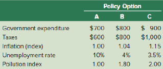 Pollcy Option в $ 900 Government expenditure $700 $800 $600 $800 $1,000 Тахes Inflation (Index) 1.00 1.04 1.15 Unemp