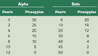 Alpha Beta Pearls Pineapples Pineapples Pearis 30 20 25 16 20 20 12 15 30 8. 10 40 10 45 2 12 50 