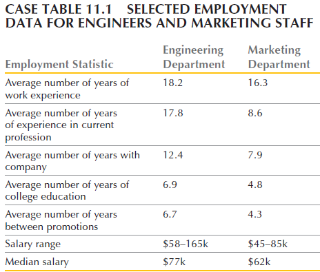 CASE TABLE 11.1 SELECTED EMPLOYMENT DATA FOR ENGINEERS AND MARKETING STAFF Engineering Department Marketing Department E