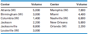 Center Volume Volume Center 5,000 Memphis (W) Miami Nashville (W) New Orleans Orlando (W) Atlanta (W) Birmingham (W) Col
