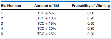 Bid Number Probability of Winning Amount of Bid TCC + 5% TCC + 10% TCC + 15% TCC + 20% TCC + 25% 0.80 0.70 0.50 0.30 0.2