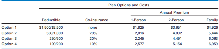 Plan Options and Costs Annual Premium Deductible $1,500/$2,500 500/1,000 Co-insurance 1-Person 2-Person Family Option 1 