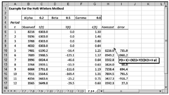 Example for the Holt-Winters Method 1 Gamma 0.6 Alpha 0.2 Beta 0.5 4. Period Observed s(t) T(t) C(t) Forecast Error 8216