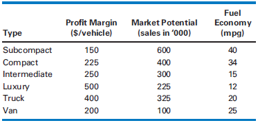 Fuel Profit Margin ($/vehicle) Market Potential Economy (mpg) Type (sales in '000) Subcompact 150 600 40 Compact 225 400
