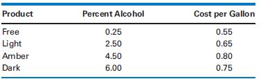 Percent Alcohol Cost per Gallon Product 0.25 2.50 4.50 0.55 0.65 Free Light Amber Dark 0.80 0.75 6.00 