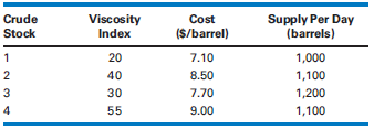 Supply Per Day (barrels) Crude Viscosity Cost ($/barrel) Stock Index 1,000 20 40 30 55 7.10 8.50 2 1,100 1,200 1,100 7.7