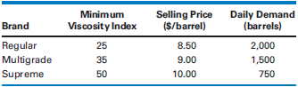 Selling Price ($/barrel) Daily Demand (barrels) Minimum Brand Viscosity Index 25 35 50 8.50 Regular Multigrade 2,000 1,5