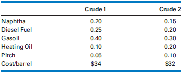 Crude 2 Crude 1 Naphtha Diesel Fuel Gasoil Heating Oil Pitch Cost/barrel 0.20 0.25 0.15 0.20 0.40 0. 10 0.30 0.20 0.05 $