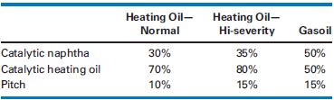 Heating Oil- Normal Heating Oil- Hi-severity Gasoil Catalytic naphtha Catalytic heating oil Pitch 35% 80% 15% 30% 50% 50