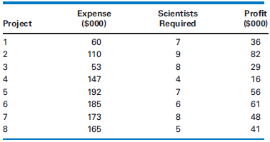 Expense Scientists Profit ($000) Project Required ($00) 60 36 110 9. 82 53 8. 29 147 4 16 192 56 185 6. 61 173 48 165 8.