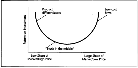 Product differentiators Low-cost firms 