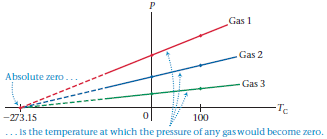 Gas 1 Gas 2 Absolute zero.. Gas 3 -Tc -273.15 100 ... is the temperature at which the pressure of any gaswould become ze