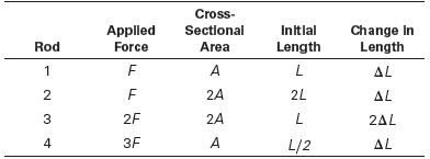 Cross- Sectional Area Change In Applled Force Intlal Length Rod Length AL 2L AL 2A 3 2AL 2F A 4 3F ΔL AL L/2 