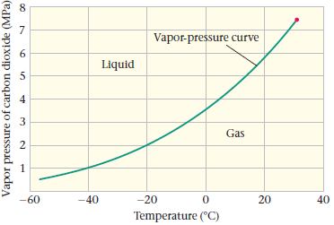 Vapor-pressure curve Liquid Gas -20 -60 -40 20 40 Temperature (°C) 6. 2. Vapor pressure of carbon dioxide (MPa) 