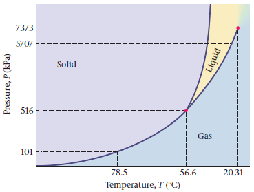7373 5707 Solid 516 ! ! ! ! ! ! Gas 101 ! ! -78.5 -56.6 2031 Temperature, T (°C) Pressure, P(kPa) Pinbri 