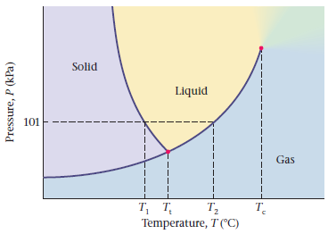 Solid Liquid 101 Gas т, т, T2 т. Temperature, T (