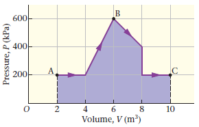 600 400 200- 8. 10 Volume, V (m³) Pressure, P (kPa) 2. 