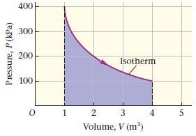 400- 300 200 Isotherm 100 2 3 4 Volume, V (m³) Pressure, P(kPa) 