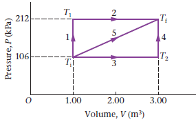 T, 212 106 T2 2,00 1.00 3.00 Volume, V (m³) Pressure, P (kPa) 3, 