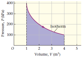 400 300 200 Isotherm 100 4 Volume, V (m³) Pressure, P(kPa) 