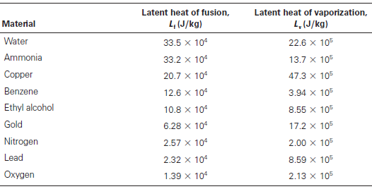 Latent heat of vaporization, Latent heat of fusion, 4 (J/kg) L, (J/kg) Material Water 33.5 x 104 22.6 x 105 Ammonia 33.2