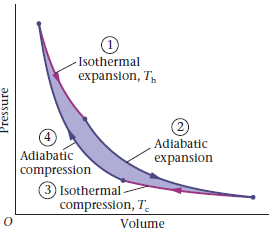 (1 - Isothermal expansion, T, 2) Adiabatic Adiabatic expansion compression Isothermal - compression, T. Volume Pressure 