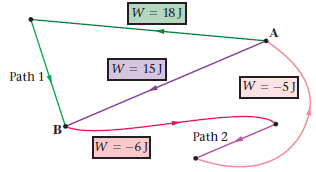 W = 18 J %3D A W = 15J Path 1 W = -5J Path 2 W = -6J 