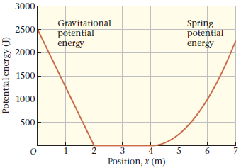 3000 Gravitational Spring potential energy 2500 potential energy 2000 1500 1000 500 1 3 5 Position, x (m) Potential ener