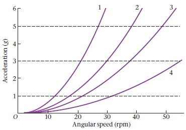 3 20 Angular speed (rpm) 10 40 50 2. 3. 2. Acceleration (g) 