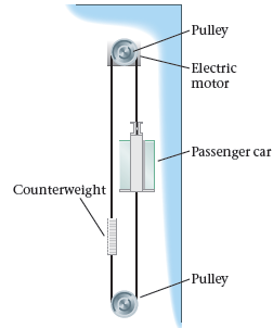 One elevator arrangement includes the passenger car, a counterweight, and