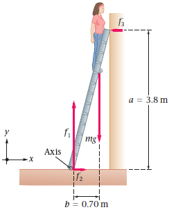 f3 a = 3.8 m mg Axis х b = 0.70 m 