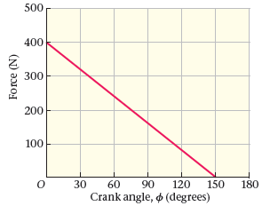 500 400 300 200 100 30 60 90 120 150 180 Crank angle, o (degrees) Force (N) 