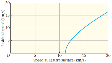20 15 10 10 15 20 Speed at Earth's surface (km/s) Residual speed (km/s) 