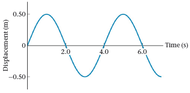 FIGURE 13-41 shows a displacement-versus-time graph of the periodic motion