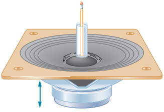 A vertical hollow tube is connected to a speaker, which