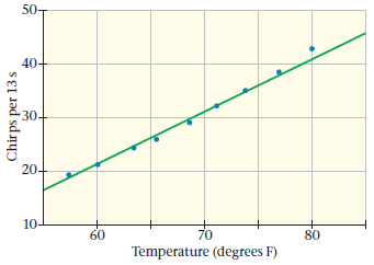 50- 40- 30. 20 10- 60 70 80 Temperature (degrees F) Chir ps per 13 s 