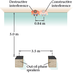 Destructive Constructive interference interference 0.84 m 5.0 m 3.5 m Out-of-phase speakers 