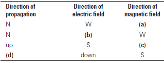 Direction of electric field Direction of magnetic field (a) Direction of propagation (b) (c) up (d) down 