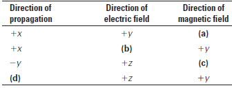 Direction of electric field Direction of propagation Direction of magnetic field (a) +y +x (b) +y +x (c) +z -y (d) +y +z