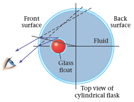 Front Back surface surface Fluid Glass float Top view of cylindrical flask 