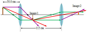 Two lenses, with ƒ1 = +20.0 cm and ƒ2 =