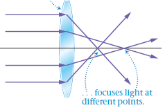 focuses light at different points. 