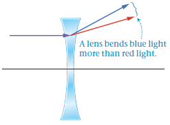 The focal length for red light that strikes a spherical
