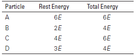 Rest Energy Total Energy Particle 6E 6E 4E 2E 6E 4E D ЗЕ 