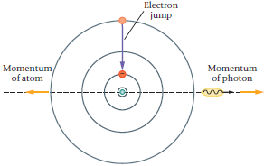 The electron in a hydrogen atom makes a transition from